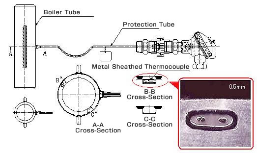 Waterwall Tubeskin Thermocouple